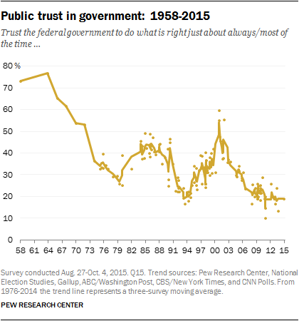Turst In Government by PEW Research
